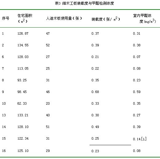上海室內空氣質量檢測中心-上海CMA檢測報告